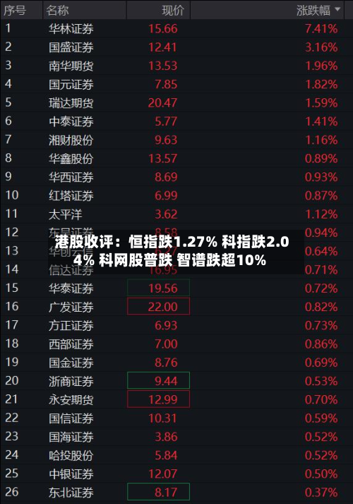 港股收评:恒指跌1.27% 科指跌2.04% 科网股普跌 智谱跌超10%-第1张图片