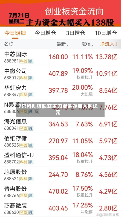 7只科创板股获主力资金净流入超亿元