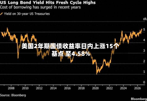 美国2年期国债收益率日内上涨15个基点 至4.58%