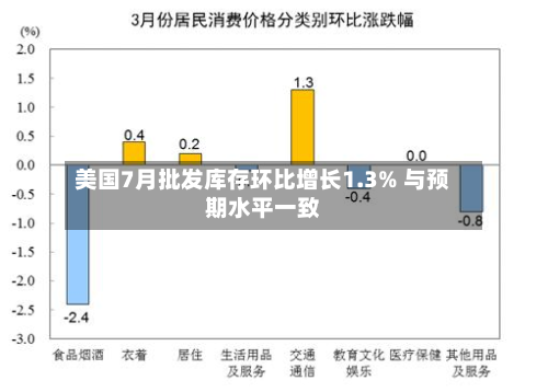 美国7月批发库存环比增长1.3% 与预期水平一致