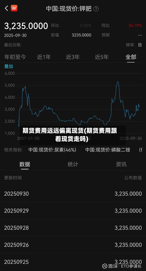 期货费用远远偏离现货(期货费用跟着现货走吗)