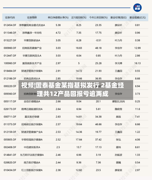 视频|国泰基金某指基拟发行 2基金经理共12产品回报亏逾两成