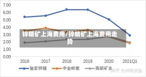 锌精矿上海费用/锌精矿上海费用走势