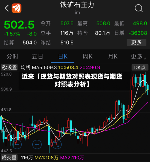 近来【现货与期货对照表现货与期货对照表分析】