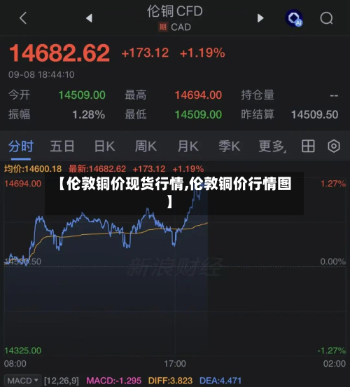 【伦敦铜价现货行情,伦敦铜价行情图】