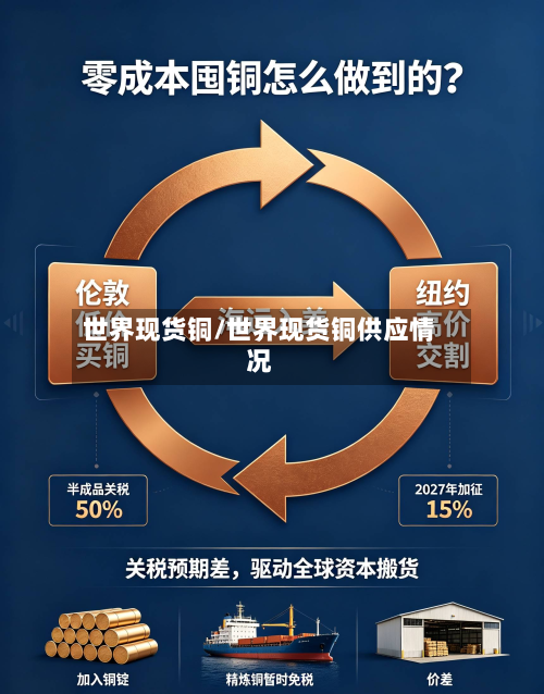 世界现货铜/世界现货铜供应情况