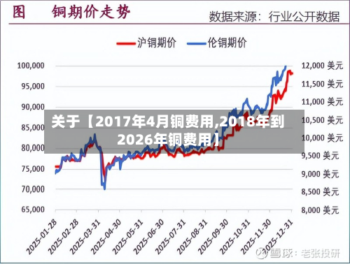 关于【2017年4月铜费用,2018年到2026年铜费用】-第1张图片