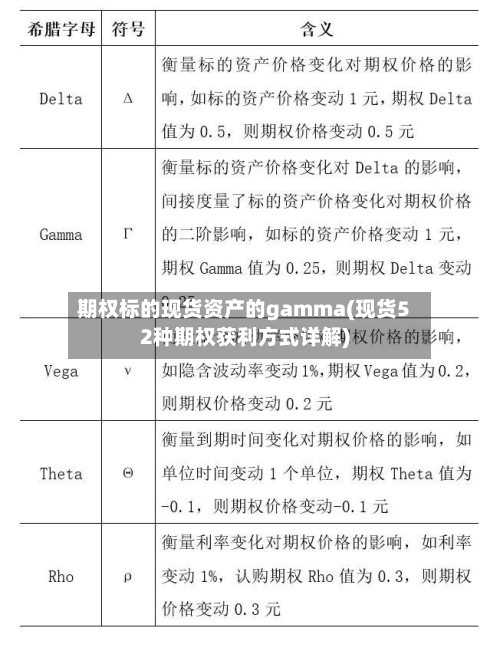 期权标的现货资产的gamma(现货52种期权获利方式详解)-第1张图片