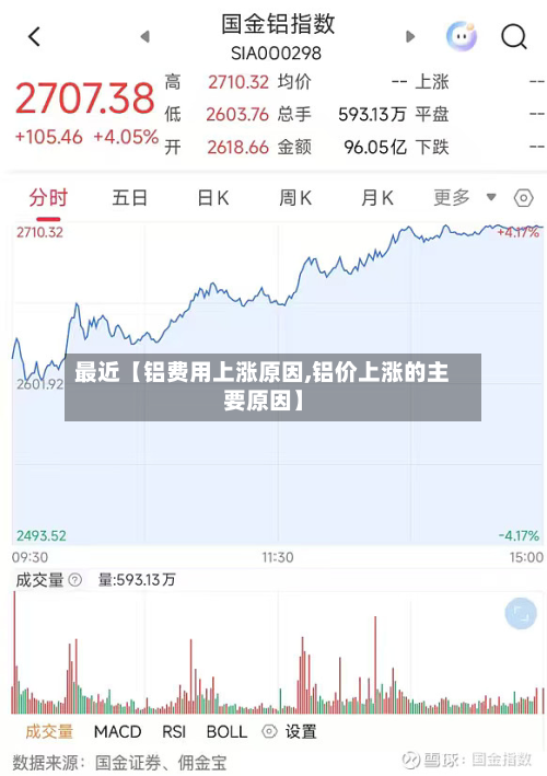最近【铝费用上涨原因,铝价上涨的主要原因】-第1张图片