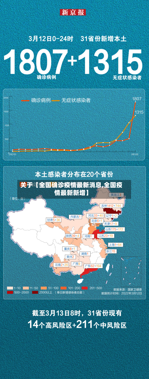 关于【全国确诊疫情最新消息,全国疫情最新新增】