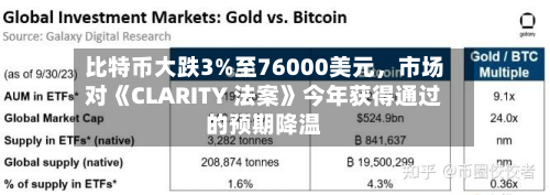 比特币大跌3%至76000美元	，市场对《CLARITY 法案》今年获得通过的预期降温-第1张图片