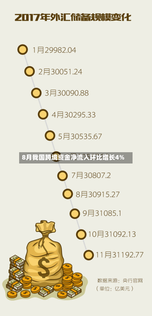 8月我国跨境资金净流入环比增长4%
