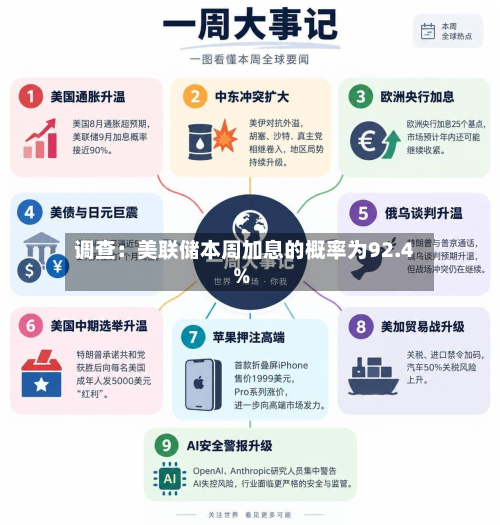 调查：美联储本周加息的概率为92.4%