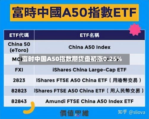 富时中国A50指数期货盘初涨0.25%