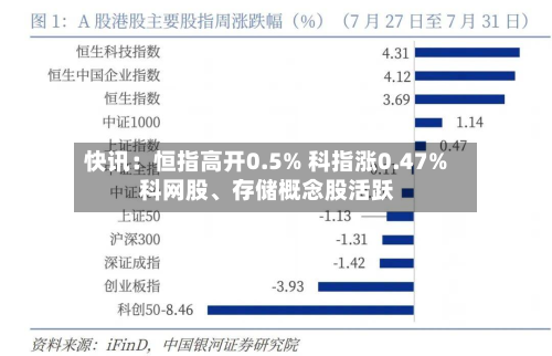 快讯：恒指高开0.5% 科指涨0.47% 科网股	、存储概念股活跃-第1张图片