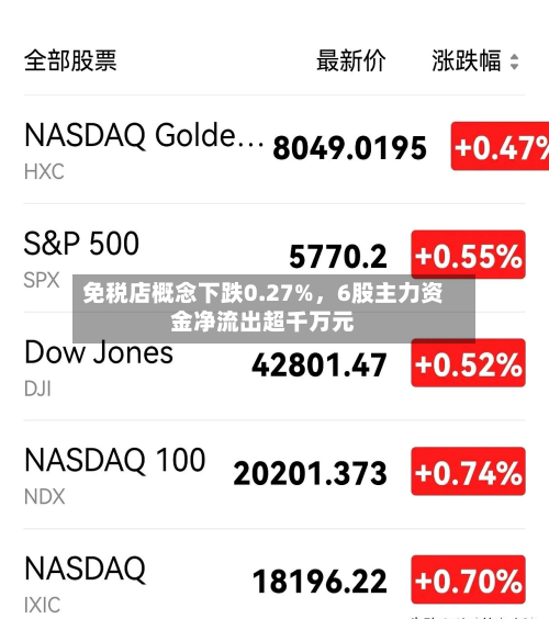 免税店概念下跌0.27%，6股主力资金净流出超千万元