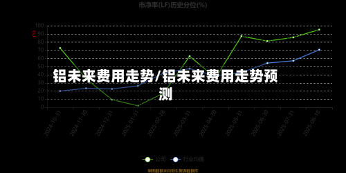 铝未来费用走势/铝未来费用走势预测