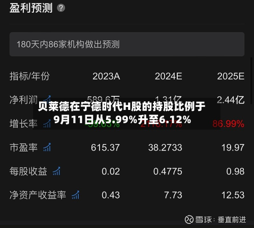 贝莱德在宁德时代H股的持股比例于9月11日从5.99%升至6.12%