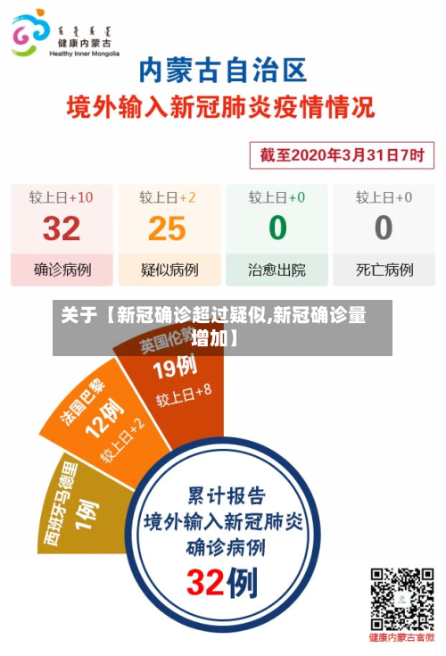 关于【新冠确诊超过疑似,新冠确诊量增加】