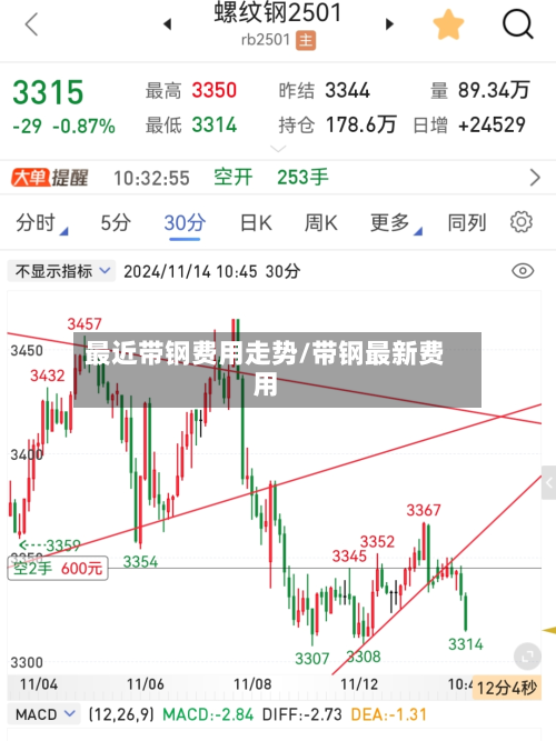 最近带钢费用走势/带钢最新费用