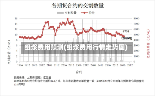 纸浆费用预测(纸浆费用行情走势图)