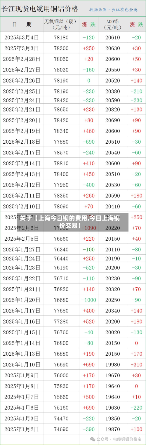 关于【上海今日铜的费用,今日上海铜价交易】