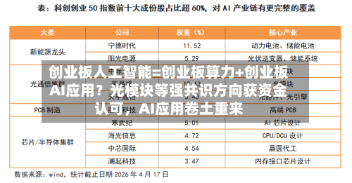 创业板人工智能=创业板算力+创业板AI应用？光模块等强共识方向获资金认可，AI应用卷土重来