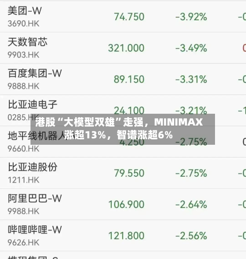 港股“大模型双雄	”走强，MINIMAX涨超13%，智谱涨超6%-第1张图片