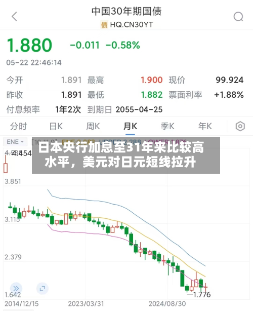 日本央行加息至31年来比较高水平，美元对日元短线拉升-第1张图片