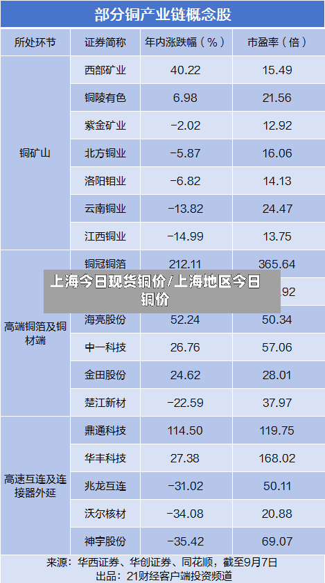 上海今日现货铜价/上海地区今日铜价