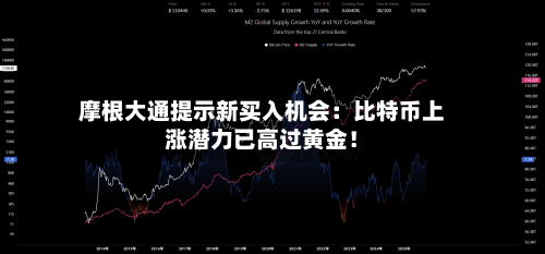 摩根大通提示新买入机会：比特币上涨潜力已高过黄金！-第1张图片