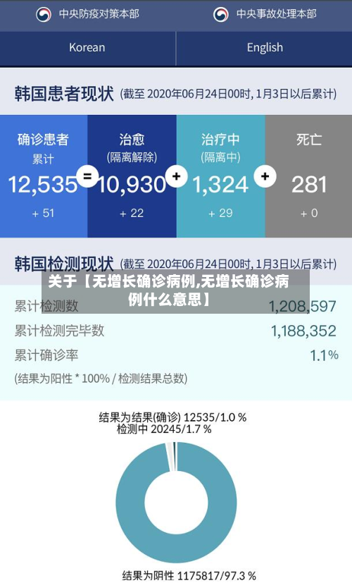 关于【无增长确诊病例,无增长确诊病例什么意思】