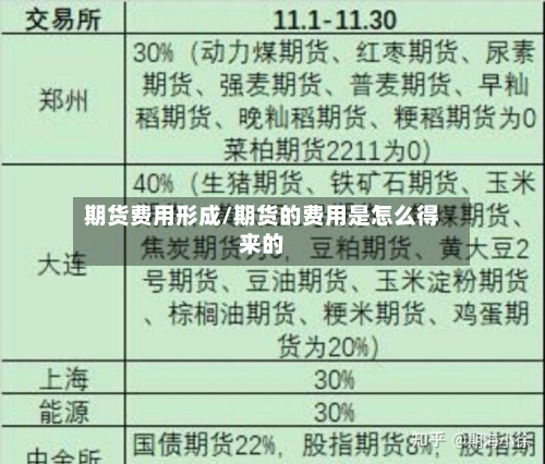 期货费用形成/期货的费用是怎么得来的