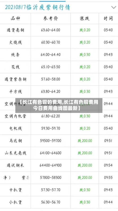 【长江有色铜的费用,长江有色铜费用今日费用曲线图最新】