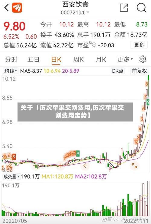 关于【历次苹果交割费用,历次苹果交割费用走势】