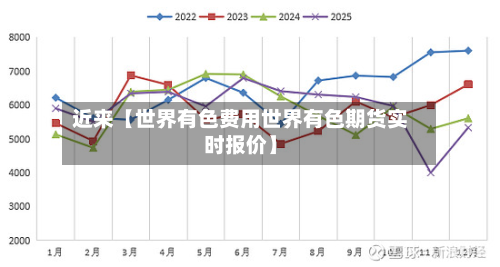 近来【世界有色费用世界有色期货实时报价】