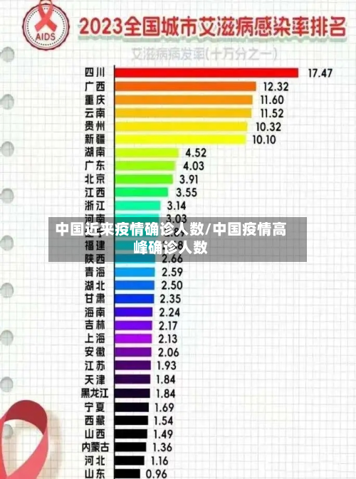 中国近来疫情确诊人数/中国疫情高峰确诊人数