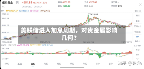 美联储进入加息周期	，对贵金属影响几何？-第1张图片