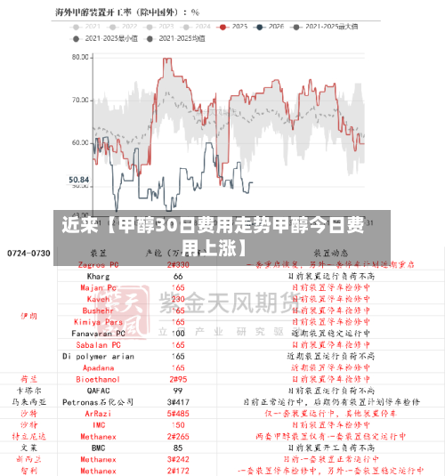 近来【甲醇30日费用走势甲醇今日费用上涨】