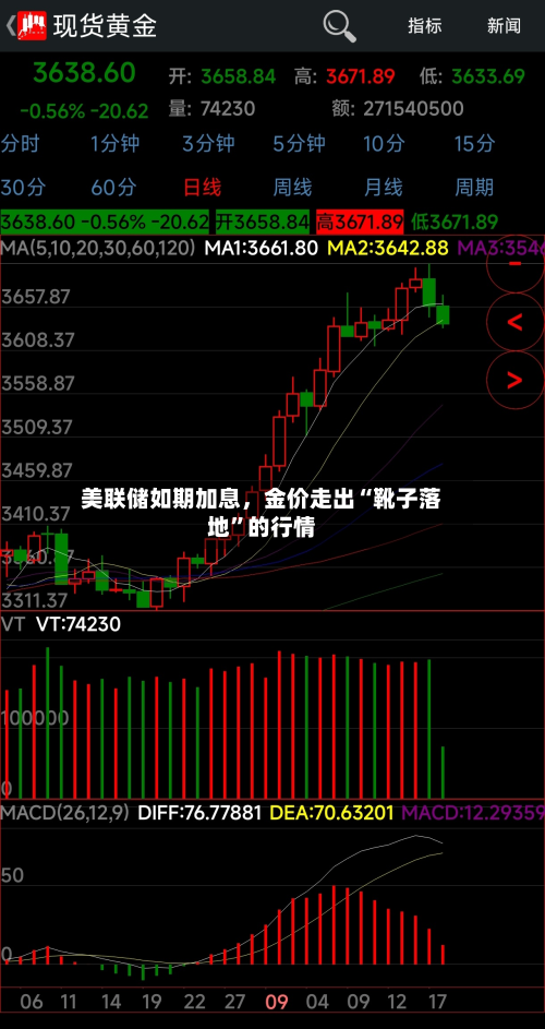 美联储如期加息，金价走出“靴子落地	”的行情-第1张图片