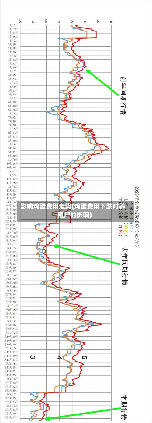 影响鸡蛋费用走势(鸡蛋费用下跌对养殖户的影响)