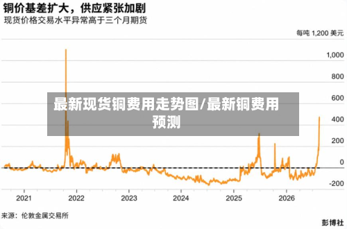 最新现货铜费用走势图/最新铜费用预测