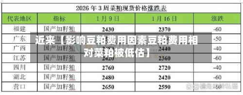 近来【影响豆粕费用因素豆粕费用相对菜粕被低估】