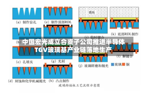 中国宏光成立合资子公司推进半导体TGV玻璃基产业链落地生产-第1张图片