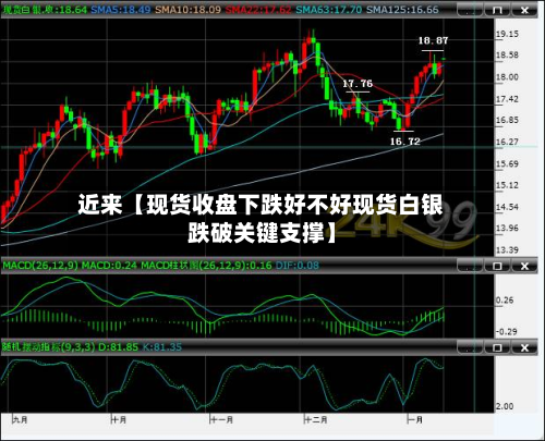 近来【现货收盘下跌好不好现货白银跌破关键支撑】