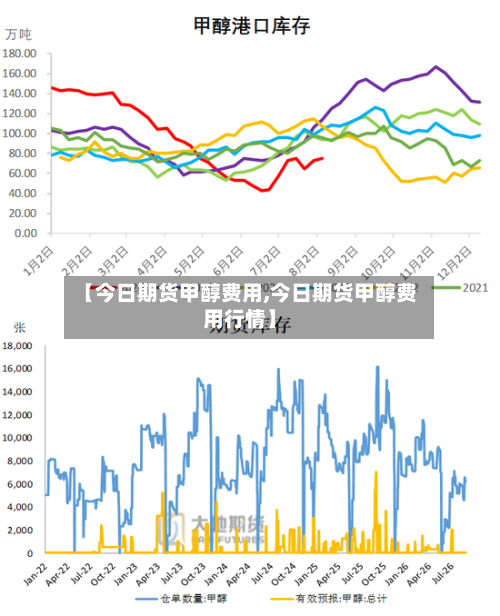 【今日期货甲醇费用,今日期货甲醇费用行情】