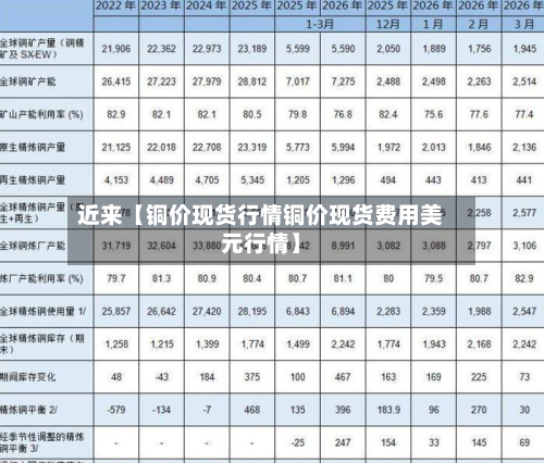 近来【铜价现货行情铜价现货费用美元行情】