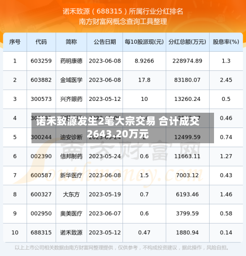 诺禾致源发生2笔大宗交易 合计成交2643.20万元