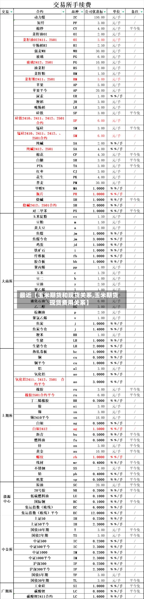 最近【玉米期货和现货关系,玉米期货现货费用关系】