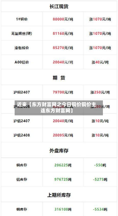 近来【东方财富网之今日铜价铜价主连东方财富网】